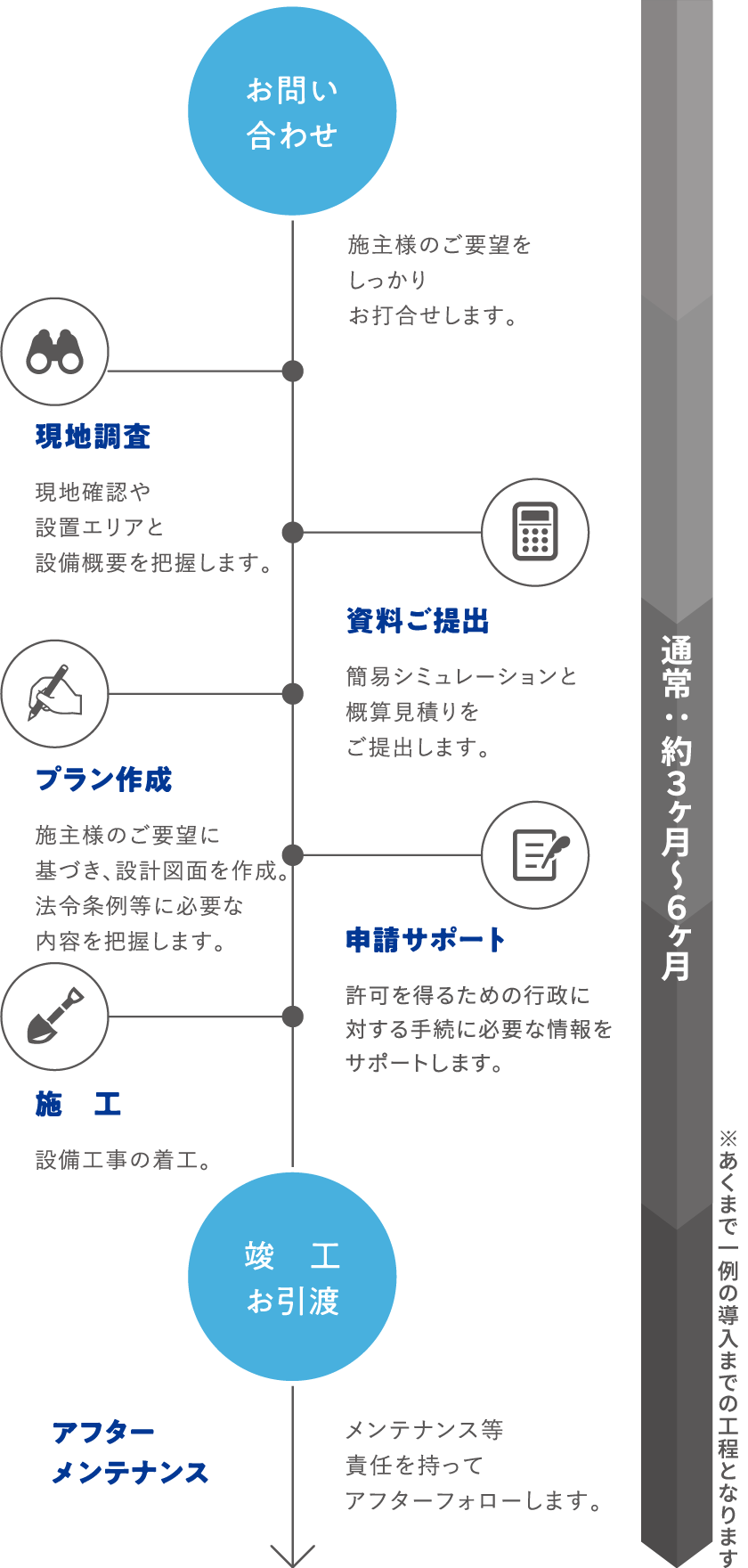 導入開始までの流れ