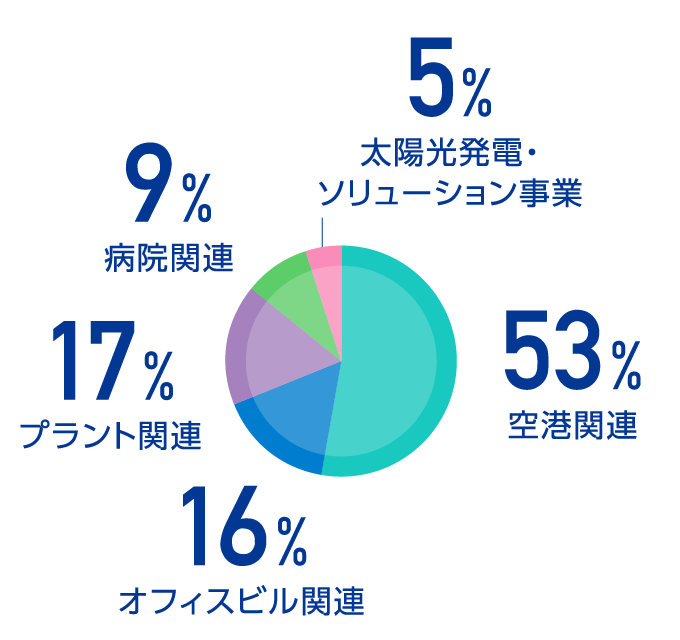 事業の売上割合
