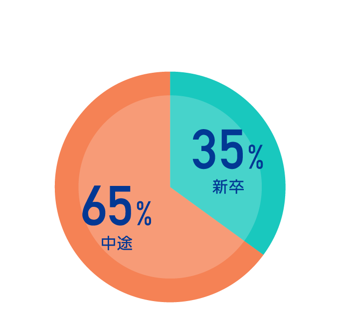 新卒35％・中途65％